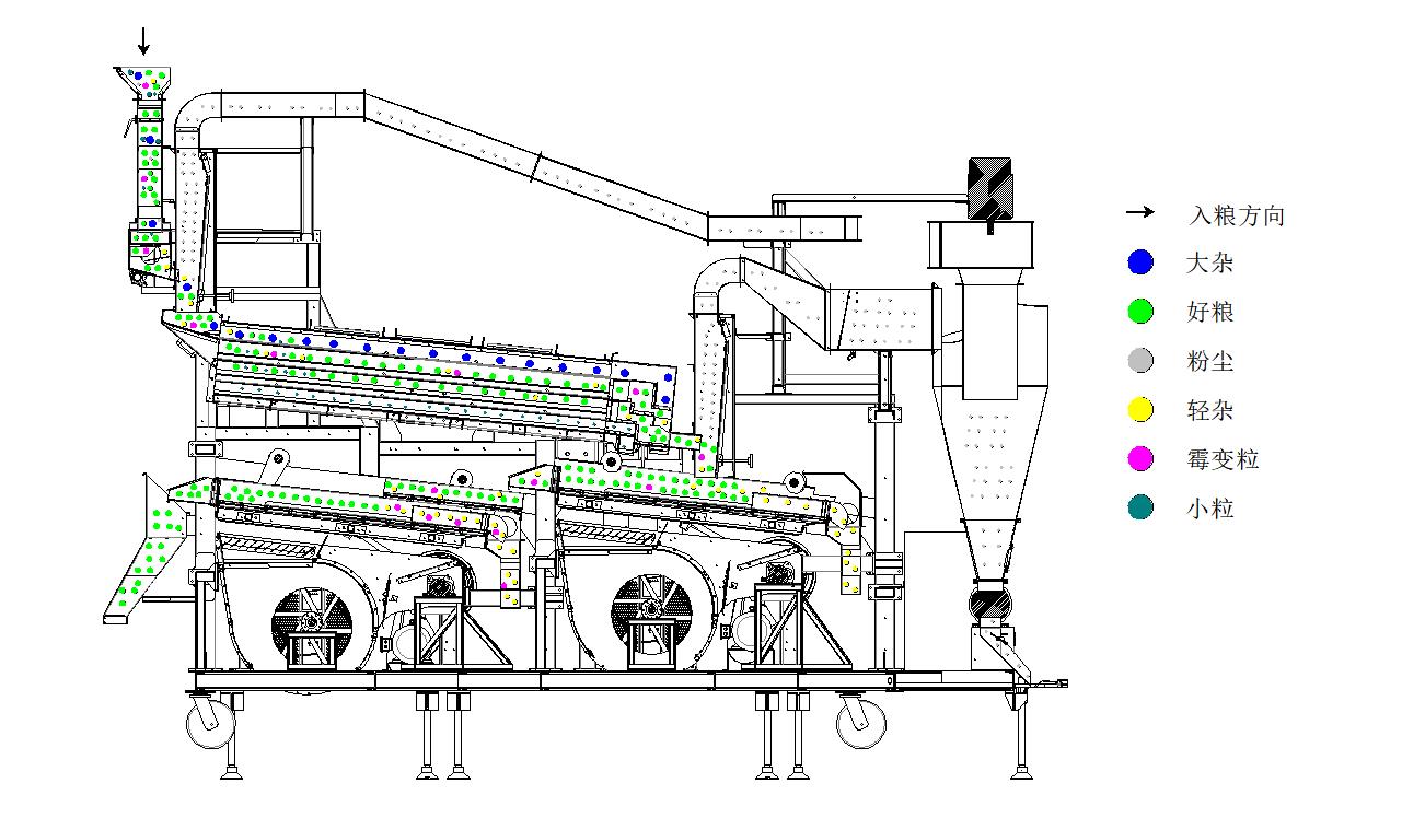 1747972279849012.jpg 5XFZ-50雙風篩雙比重復式清選機2024.12.28(流糧圖).jpg